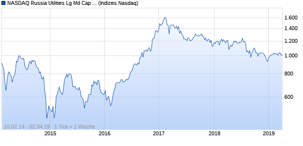 NASDAQ Russia Utilities Lg Md Cap EUR NTR Index Chart