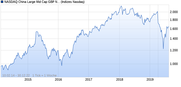 NASDAQ China Large Mid Cap GBP NTR Index Chart