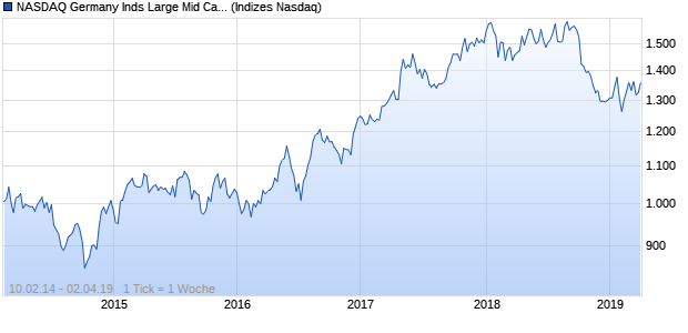 NASDAQ Germany Inds Large Mid Cap AUD NTR Index Chart