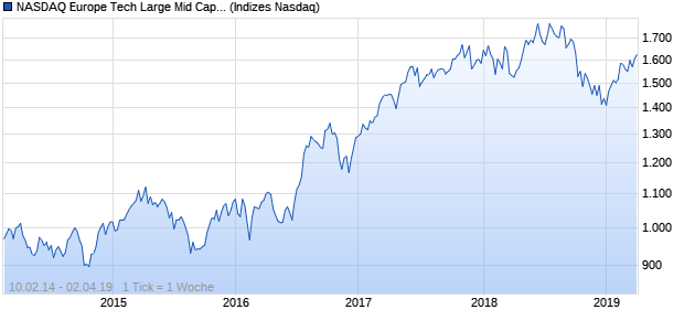 NASDAQ Europe Tech Large Mid Cap GBP Index Chart
