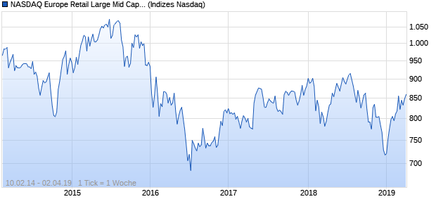 NASDAQ Europe Retail Large Mid Cap JPY Index Chart