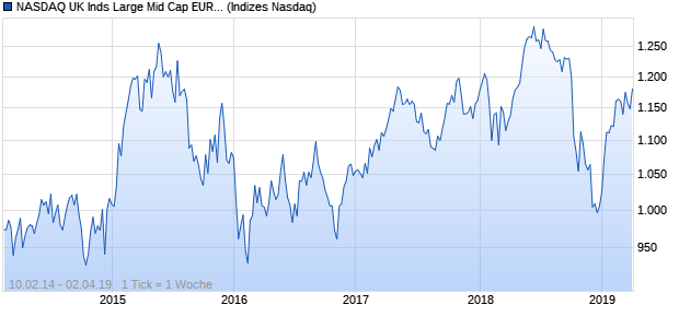 NASDAQ UK Inds Large Mid Cap EUR NTR Index Chart
