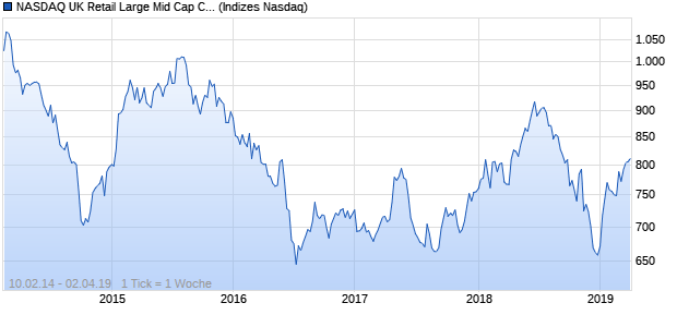 NASDAQ UK Retail Large Mid Cap CAD Index Chart