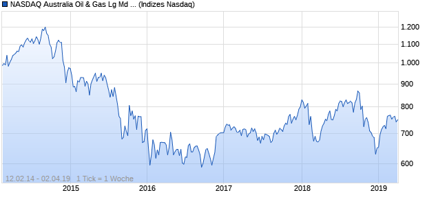 NASDAQ Australia Oil & Gas Lg Md Cap JPY Index Chart