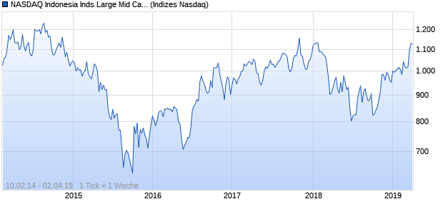 NASDAQ Indonesia Inds Large Mid Cap GBP Index Chart