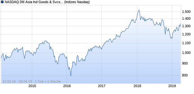 NASDAQ DM Asia Ind Goods & Svcs Lg Md Cap TR Chart