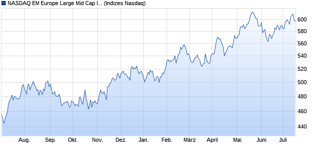 NASDAQ EM Europe Large Mid Cap Index Chart