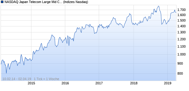 NASDAQ Japan Telecom Large Mid Cap AUD TR Index Chart
