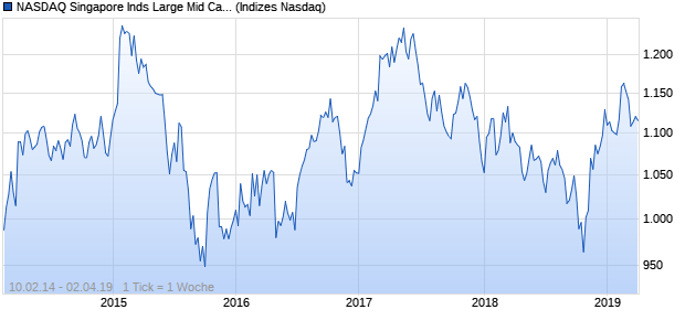NASDAQ Singapore Inds Large Mid Cap CAD Index Chart