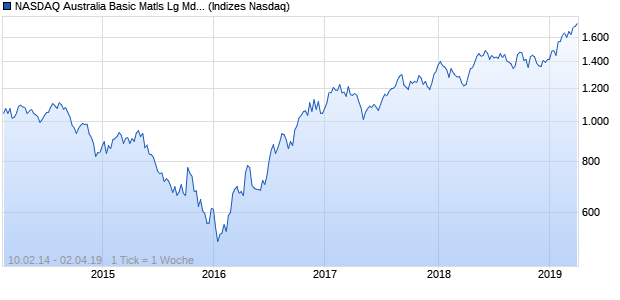 NASDAQ Australia Basic Matls Lg Md Cap GBP TR Chart