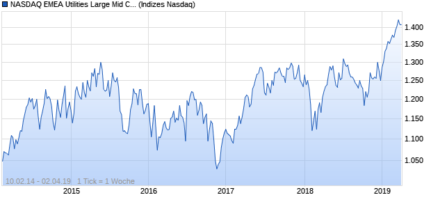 NASDAQ EMEA Utilities Large Mid Cap EUR NTR Index Chart
