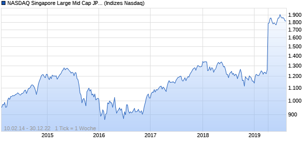 NASDAQ Singapore Large Mid Cap JPY NTR Index Chart