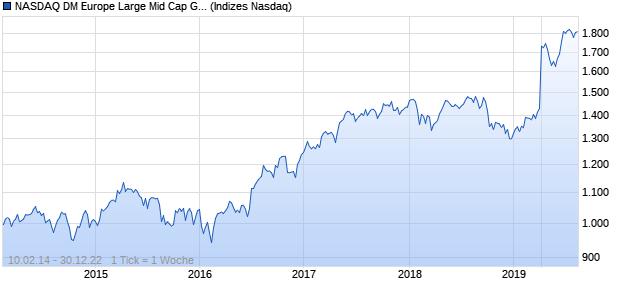 NASDAQ DM Europe Large Mid Cap GBP TR Index Chart