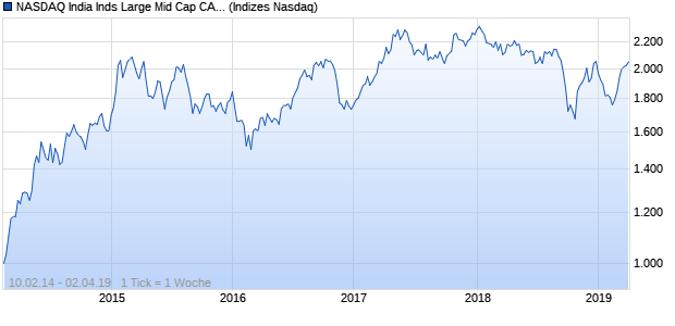 NASDAQ India Inds Large Mid Cap CAD NTR Index Chart