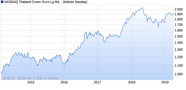 NASDAQ Thailand Cnsmr Svcs Lg Md Cap THB TR In. Chart
