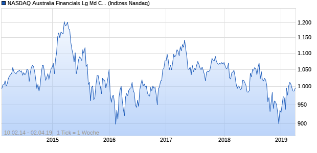 NASDAQ Australia Financials Lg Md Cap AUD Chart