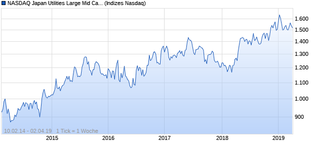 NASDAQ Japan Utilities Large Mid Cap GBP TR Index Chart