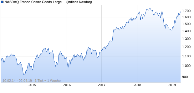 NASDAQ France Cnsmr Goods Large Mid Cap NTR I. Chart