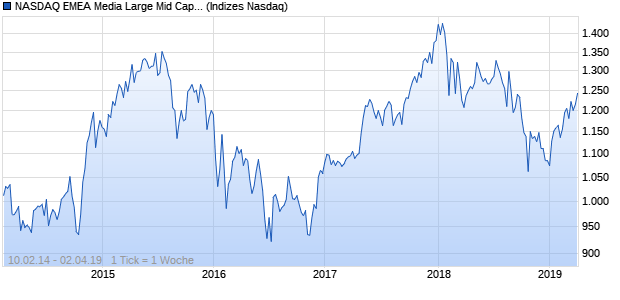 NASDAQ EMEA Media Large Mid Cap JPY Index Chart