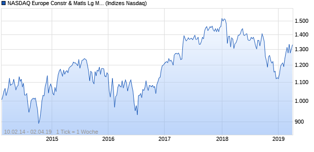 NASDAQ Europe Constr & Matls Lg Md Cap JPY NTR Chart