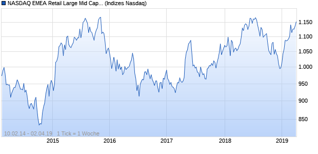 NASDAQ EMEA Retail Large Mid Cap AUD NTR Index Chart