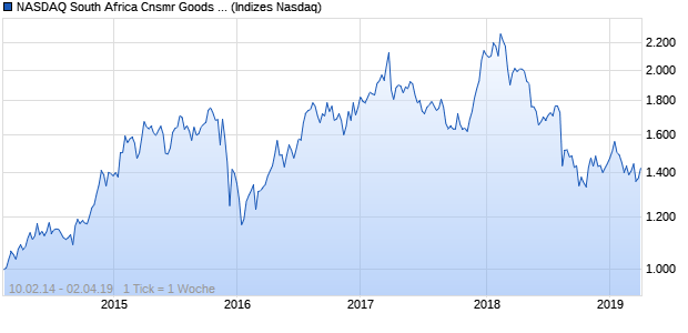 NASDAQ South Africa Cnsmr Goods Lg Md Cap AUD . Chart