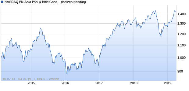 NASDAQ EM Asia Psnl & Hhld Goods Lg Md Cap Chart