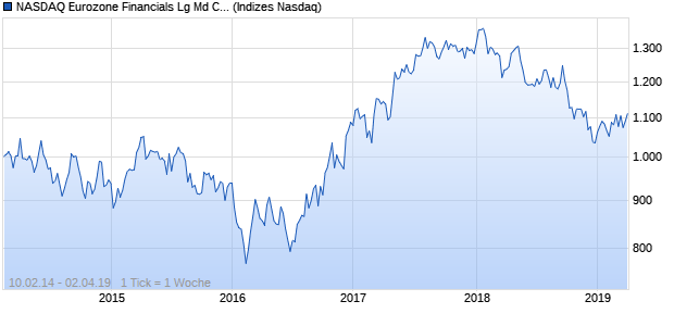 NASDAQ Eurozone Financials Lg Md Cap GBP TR In. Chart