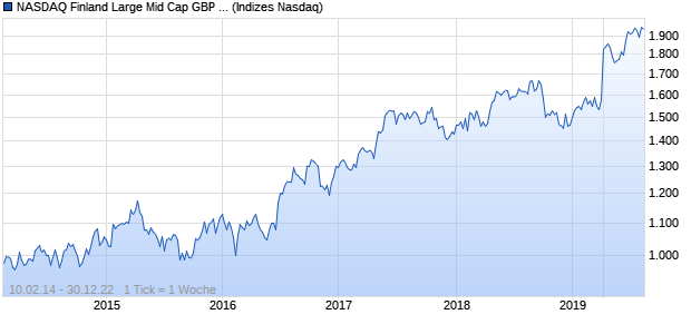 NASDAQ Finland Large Mid Cap GBP NTR Index Chart