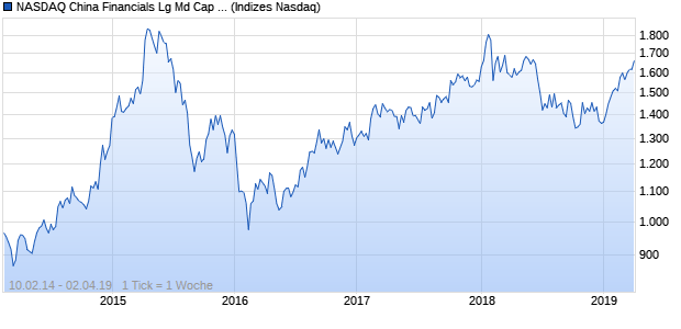 NASDAQ China Financials Lg Md Cap EUR Index Chart