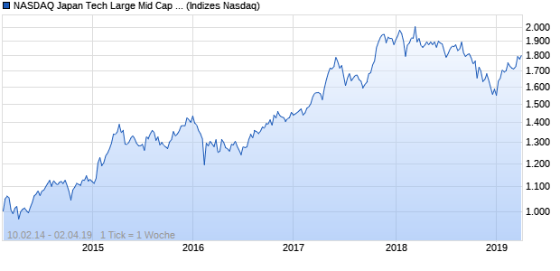 NASDAQ Japan Tech Large Mid Cap CAD TR Index Chart
