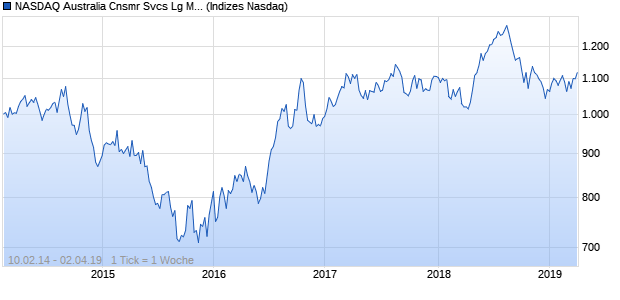 NASDAQ Australia Cnsmr Svcs Lg Md Cap GBP Chart