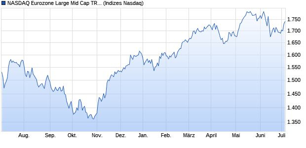 NASDAQ Eurozone Large Mid Cap TR Index Chart