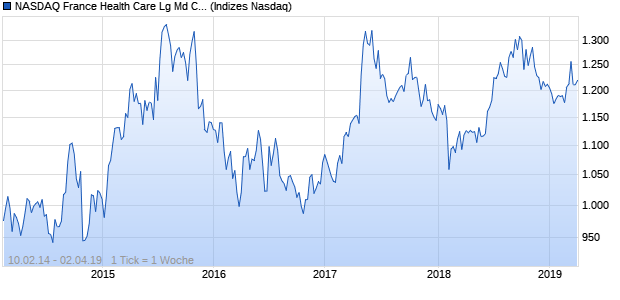 NASDAQ France Health Care Lg Md Cap AUD Index Chart