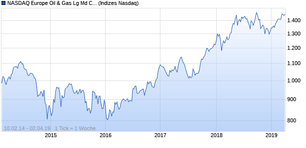 NASDAQ Europe Oil & Gas Lg Md Cap CAD TR Index Chart