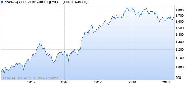 NASDAQ Asia Cnsmr Goods Lg Md Cap GBP NTR In. Chart