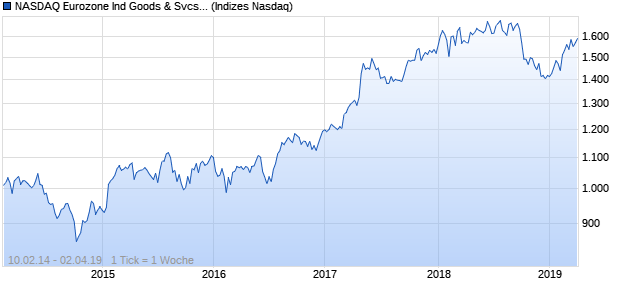 NASDAQ Eurozone Ind Goods & Svcs Lg Md Cap CA. Chart
