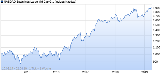 NASDAQ Spain Inds Large Mid Cap GBP Index Chart