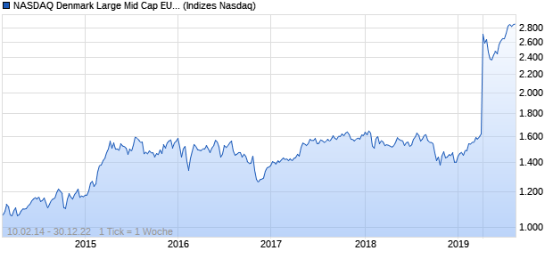 NASDAQ Denmark Large Mid Cap EUR Index Chart