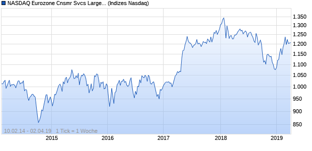 NASDAQ Eurozone Cnsmr Svcs Large Mid Cap TR In. Chart