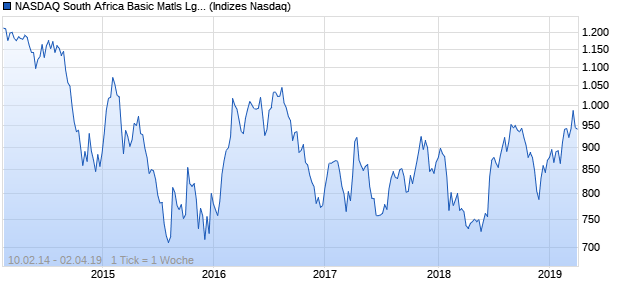 NASDAQ South Africa Basic Matls Lg Md Cap ZAR Chart