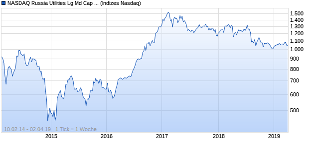 NASDAQ Russia Utilities Lg Md Cap CAD TR Index Chart