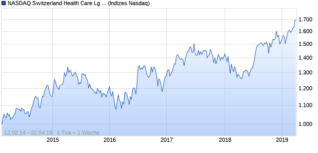 NASDAQ Switzerland Health Care Lg Md Cap GBP N. Chart