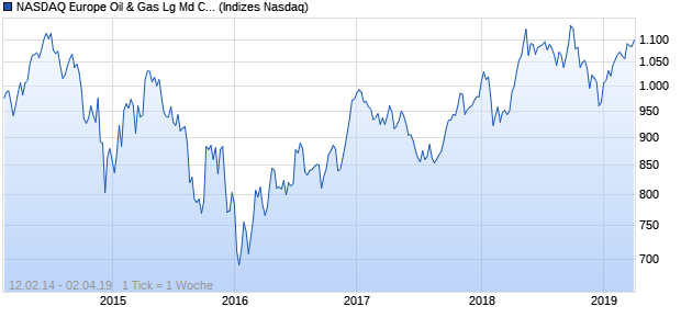 NASDAQ Europe Oil & Gas Lg Md Cap EUR Index Chart