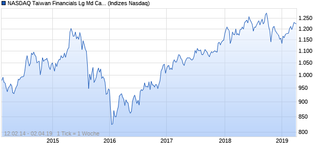 NASDAQ Taiwan Financials Lg Md Cap TWD Index Chart