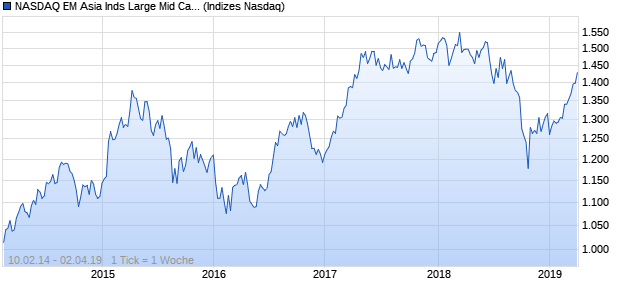 NASDAQ EM Asia Inds Large Mid Cap CAD TR Index Chart