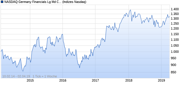 NASDAQ Germany Financials Lg Md Cap CAD NTR I. Chart