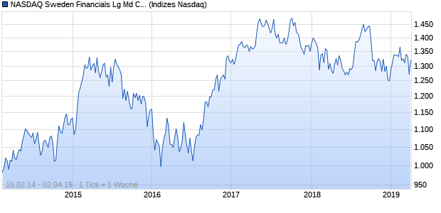NASDAQ Sweden Financials Lg Md Cap SEK NTR In. Chart