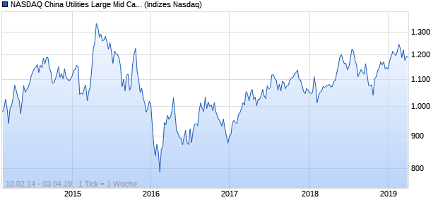 NASDAQ China Utilities Large Mid Cap TR Index Chart
