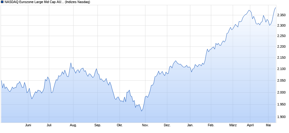 NASDAQ Eurozone Large Mid Cap AUD TR Index Chart